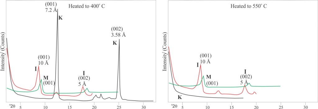 Typical graphical presentation of XRD reflection peaks measured at 2θ for kaolinite, illite, and montmorillonite samples heated to 400o C (left) and 550o C – same samples as the preceding illustration. At 400o C illite and kaolinite are unchanged. Montmorillonite exhibits a substantial decrease in its 001 d-spacing, indicating removal of the water interlayer.  Dehydration of montmorillonite continues at 550o C, illite remains unchanged, and the kaolinite lattice collapses completely such that there are no significant 001 peaks. The sample treatment progression from untreated to 550o C heating provides a logical pathway for distinguishing the different clay minerals in multimineral samples (i.e., an average sedimentary rock), and from other framework and diagenetic minerals like quartz, feldspar, and the carbonates. Graphs modified from Poppe et al, 2001; USGS Manual (see text for the link).