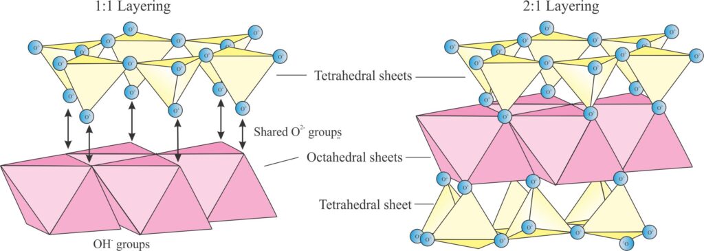 Tetrahedral sheets are bonded to octahedral sheets by sharing apical oxygen anions in the silica tetrahedra with oxygens along octahedra edges. 1:1 layers consist of one of each kind of sheet; 2:1 layers have an octahedra; sheet sandwiched between two tetrahedral sheets.
