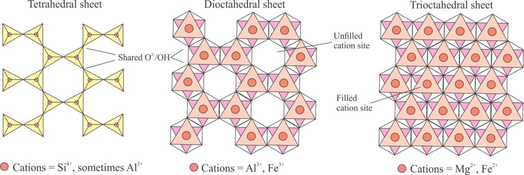 Tetrahedral and octahedral sheets formed by oxygen/hydroxyl anion sharing. The distinction between dioctahedral and trioctahedral molecular arrangements depends on cation valence (charge). The vacant cation sites can lead to dioctahedral lattice distortion when combined with other sheets. Likewise, tetrahedral sheet distortion can arise because the structural components are smaller than octahedra. Diagram is modified from Hillier, 1978,   and Al Ani and Sarapää, 2008. 