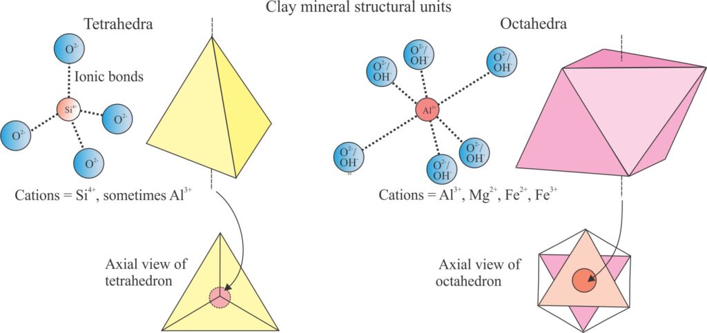The two fundamental structural elements that combine to form clay minerals. The tetrahedra and octahedra geometric forms are commonly used for graphical simplicity. The axial views of each geometric form are used to graphically construct the corresponding tetrahedral and octahedral sheets, and clay layers.