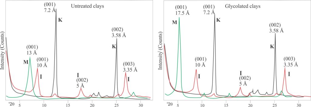 Typical graphical presentation of XRD reflection peaks measured at 2θ for untreated (left) and glycolated kaolinite (K), illite (I), and montmorillonite (M) samples, annotated with the calculated d-spacings for the prominent peaks. Peak intensity (y-axis) is measured as the number of detector-counts during exposure to the X-ray beam. All samples are oriented. The 001 peak for montmorillonite shows a significant shift (expansion) during the addition of ethylene glycol. Kaolinite and illite are unchanged. Graphs modified from Poppe et al, 2001 op cit.; USGS Manual.