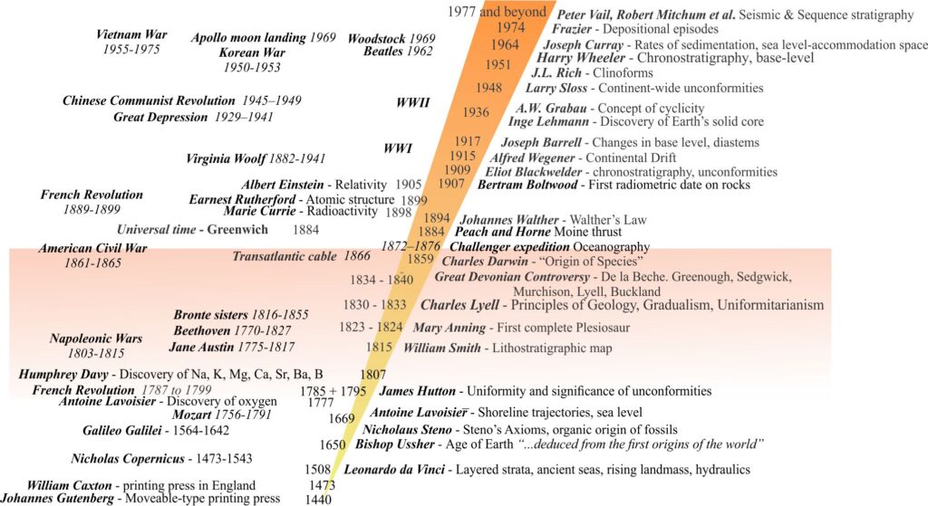 A (biased) time-line during Mary Somerville’s life.